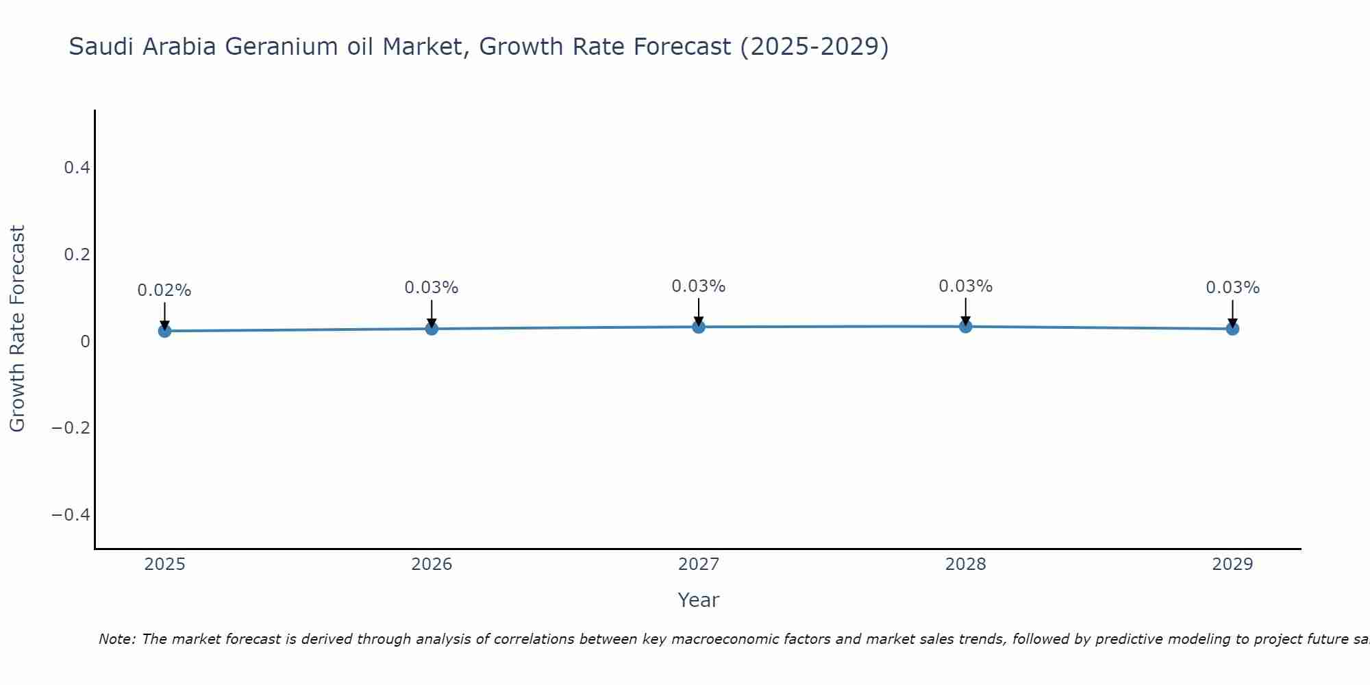 Saudi Arabia Geranium oil Market Growth Rate